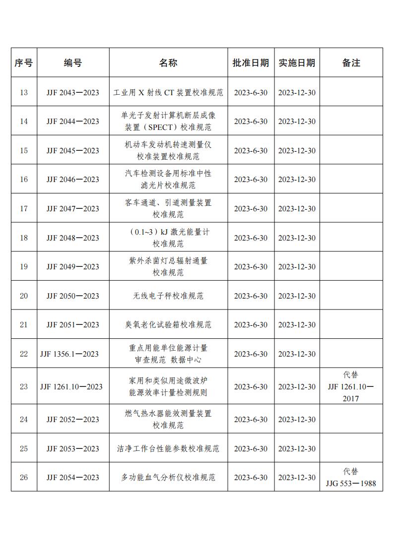 磁电式速度传感器检定规程等38项国检计量技术规范名录_01.jpg