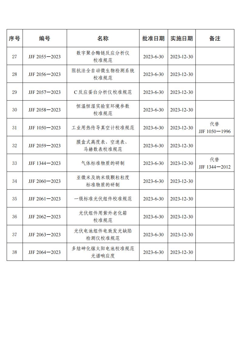 磁电式速度传感器检定规程等38项国检计量技术规范名录_02.jpg